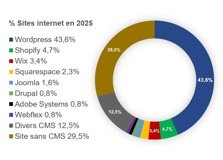Sites Internet 2025